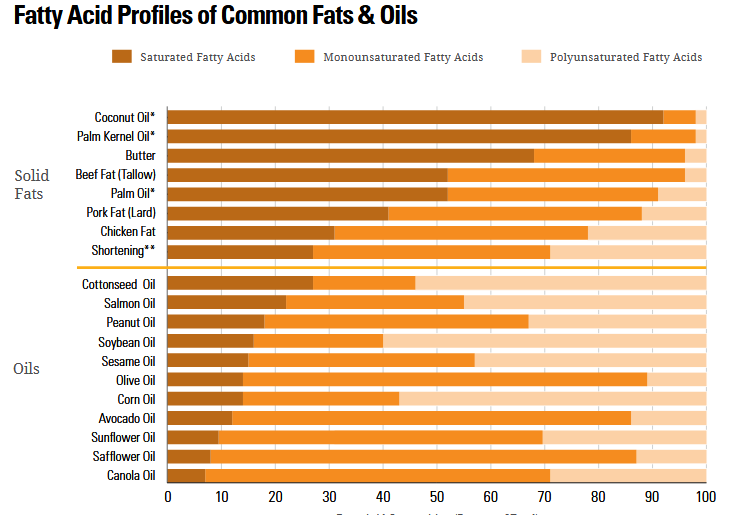 Healthy Fats chart from the health.gov website