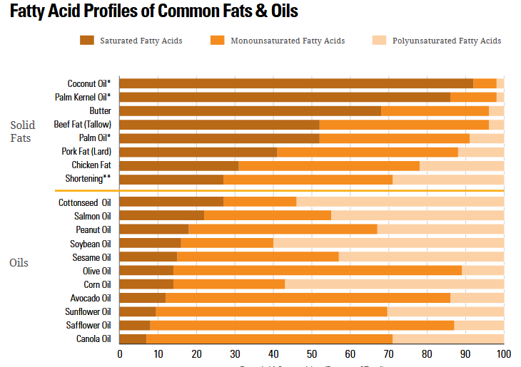 Healthy Fats Chart