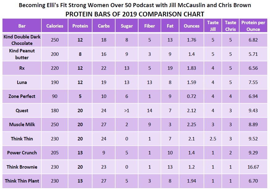 Protein Bars of 2019 Podcast Comparison Chart Elli